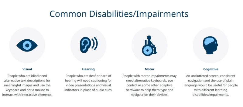 Common Disabilities and Impairments: Visual, Hearing, Motor, and Cognitive