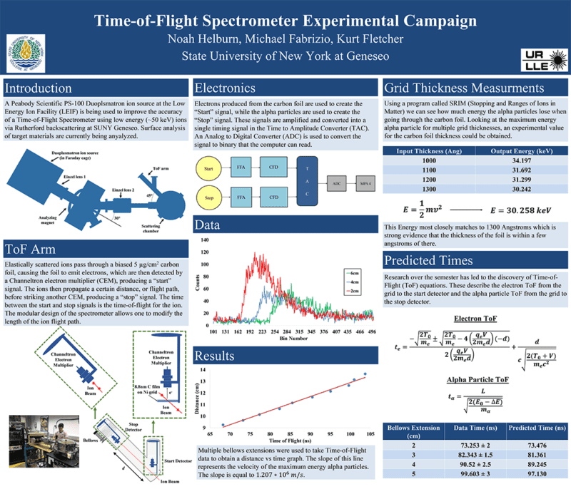 SUNY Geneseo GREAT DAY Student Presentation Time-of-Flight Spectrometer-Experimental Campaign